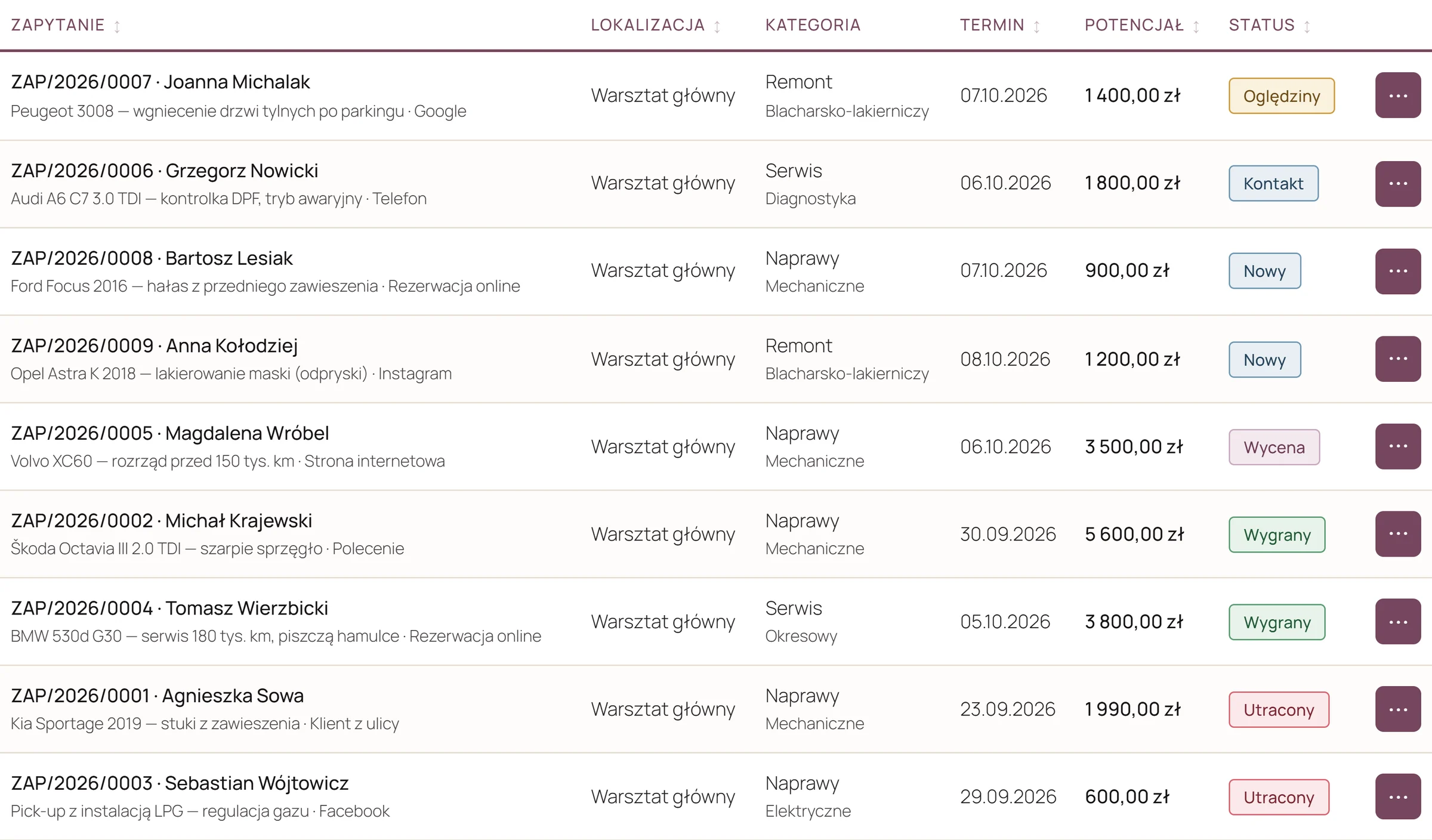 Lista zapytań: klient, auto, źródło zapytania, kategoria, termin, potencjał i status